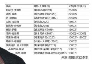 美国演员收入排行榜,揭秘影视界高收入明星